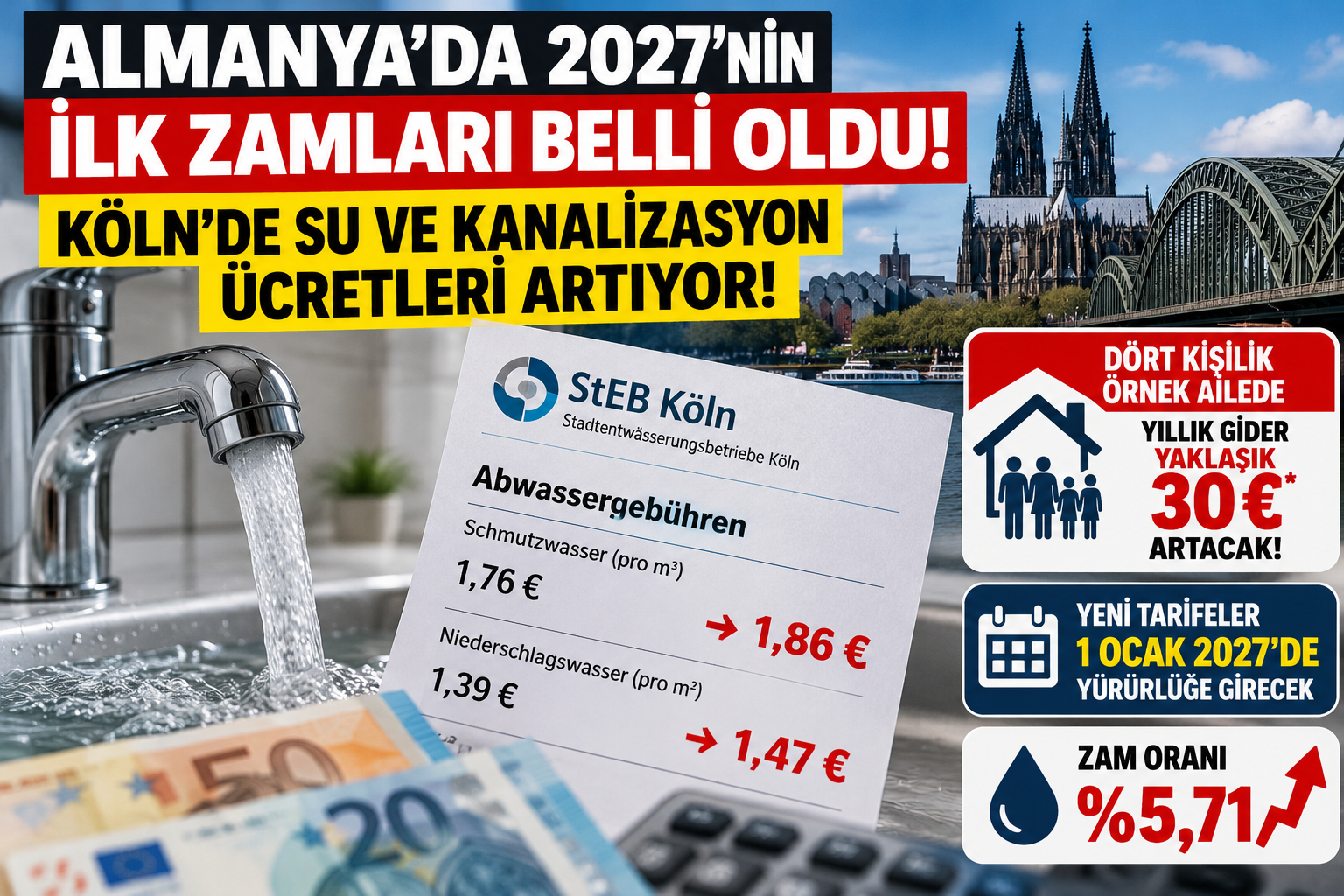 ALMANYA – KÖLN – 2027 YILININ İLK FİYAT ARTIŞLARI AÇIKLANDI: KÖLN’DE SU VE KANALİZASYON ÜCRETLERİ ARTIYOR!